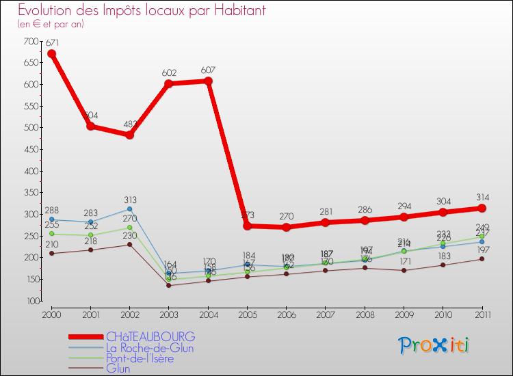 Evolution et montant des impôts locaux par Habitant pour CHâTEAUBOURG et les communes proches Comparaison des impôts locaux par habitant pour CHâTEAUBOURG et les communes voisines