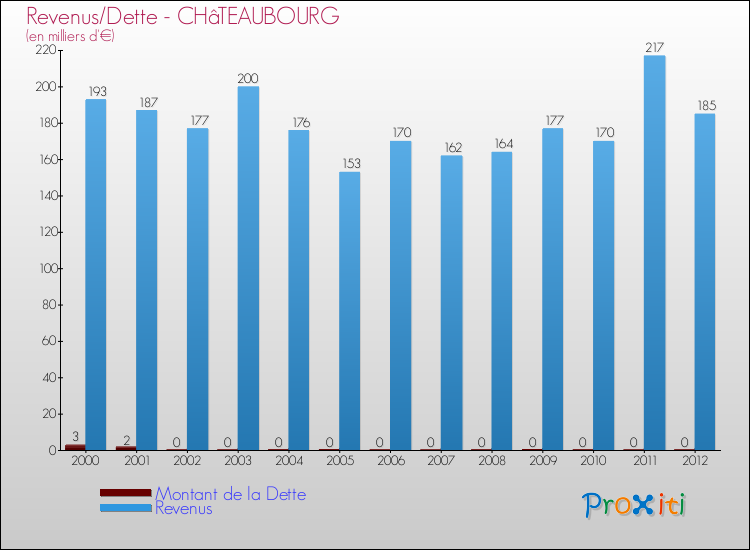 Evolution comparée de la dette et des revenus pour la commune de CHâTEAUBOURG de 2000 à 2012 Comparaison de la dette et des revenus pour CHâTEAUBOURG de 2000 à 2012