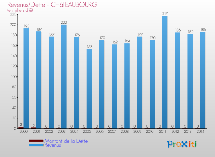 Evolution comparée de la dette et des revenus pour la commune de CHâTEAUBOURG de 2000 à 2014 Comparaison de la dette et des revenus pour CHâTEAUBOURG de 2000 à 2014