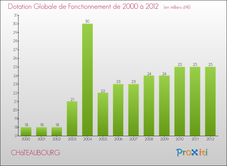 Evolution du montant de la Dotation Globale de Fonctionnement pour la commune de CHâTEAUBOURG de 2000 à 2012 Evolution du montant de la Dotation Globale de Fonctionnement pour CHâTEAUBOURG de 2000 à 2012
