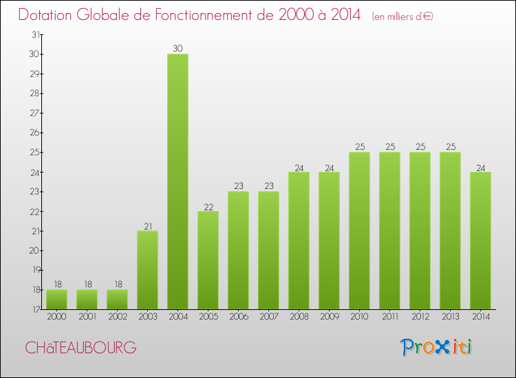 Evolution du montant de la Dotation Globale de Fonctionnement pour la commune de CHâTEAUBOURG de 2000 à 2014 Evolution du montant de la Dotation Globale de Fonctionnement pour CHâTEAUBOURG de 2000 à 2014