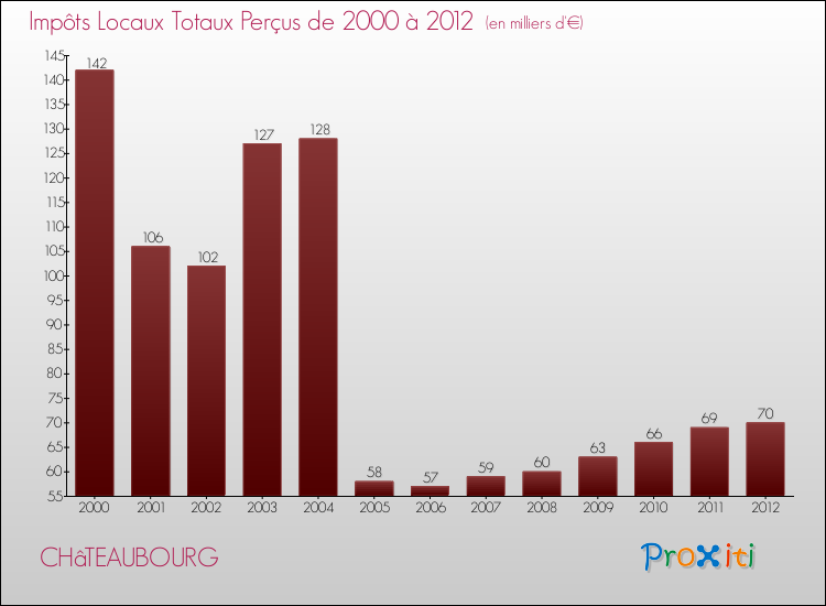 Evolution des Impôts Locaux pour la commune de CHâTEAUBOURG de 2000 à 2012 Evolution des Impôts Locaux pour CHâTEAUBOURG de 2000 à 2012