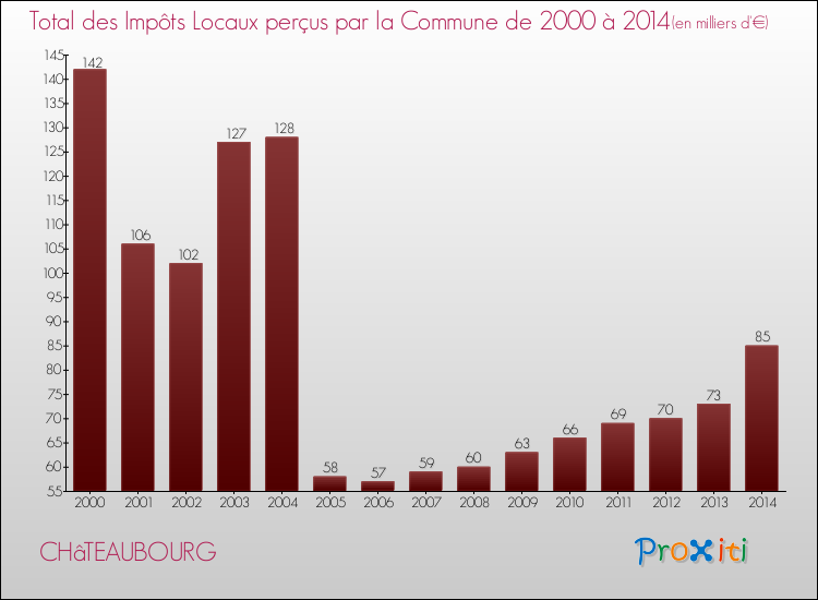 Evolution des Impôts Locaux pour la commune de CHâTEAUBOURG de 2000 à 2014 Evolution des Impôts Locaux pour CHâTEAUBOURG de 2000 à 2014