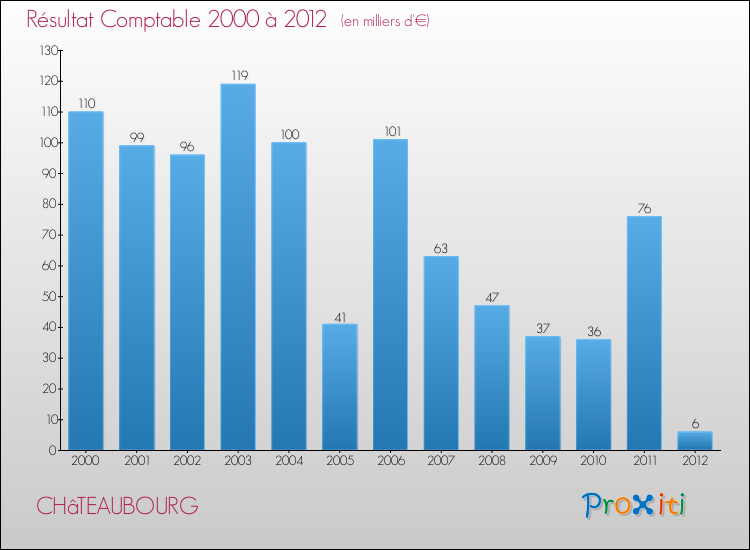Evolution du résultat comptable pour la commune de CHâTEAUBOURG de 2000 à 2012 Evolution du résultat comptable pour CHâTEAUBOURG de 2000 à 2012