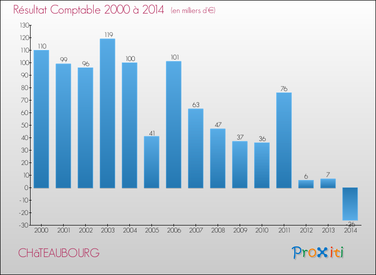 Evolution du résultat comptable pour la commune de CHâTEAUBOURG de 2000 à 2014 Evolution du résultat comptable pour CHâTEAUBOURG de 2000 à 2014