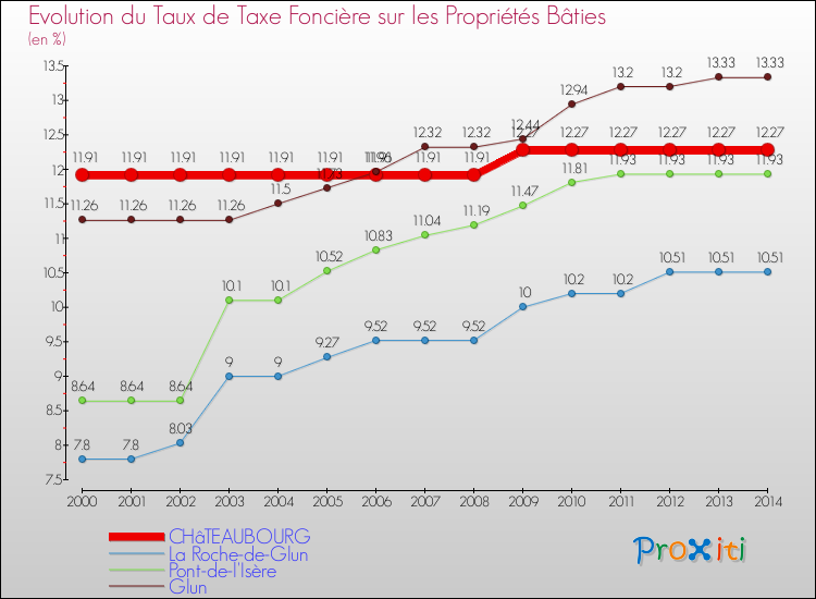 Evolution du taux de la taxe foncière sur le bati pour CHâTEAUBOURG et les communes proches de 2000 à 2014 Comparaison des taux de taxe foncière sur le bati pour CHâTEAUBOURG et les communes voisines de 2000 à 2014