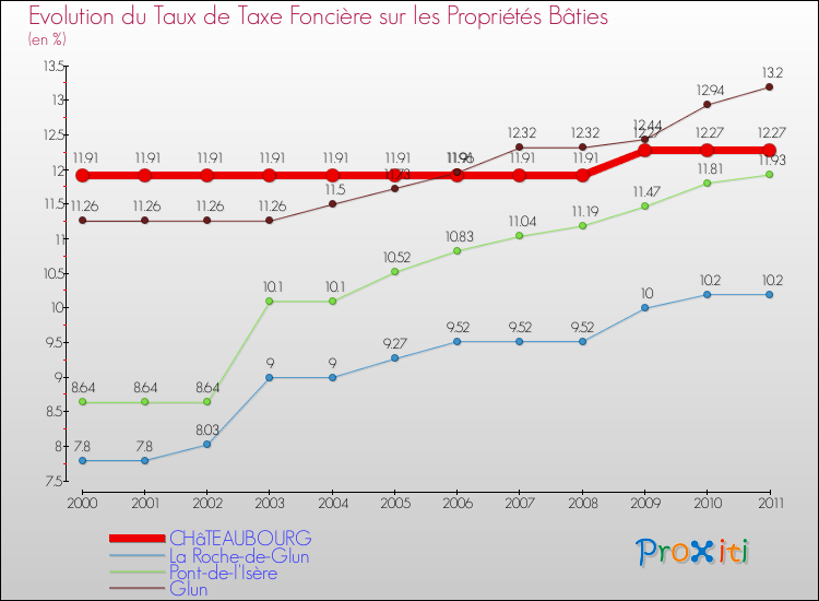Evolution du taux de la taxe foncière sur le bati pour CHâTEAUBOURG et les communes proches Comparaison des taux de taxe foncière sur le bati pour CHâTEAUBOURG et les communes voisines