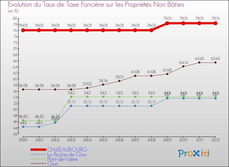 Evolution du taux de la taxe foncière sur les immeubles et terrains non batis pour CHâTEAUBOURG et les communes proches de 2000 à 2012 Comparaison des taux de la taxe foncière sur les immeubles et terrains non batis pour CHâTEAUBOURG et les communes voisines de 2000 à 2012