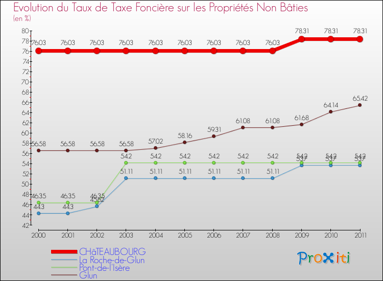 Evolution du taux de la taxe foncière sur les immeubles et terrains non batis pour CHâTEAUBOURG et les communes proches Comparaison des taux de la taxe foncière sur les immeubles et terrains non batis pour CHâTEAUBOURG et les communes voisines