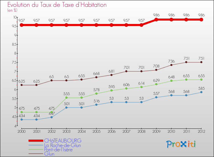 Evolution du taux de la taxe d'habitation pour CHâTEAUBOURG et les communes proches Comparaison des taux de la taxe d'habitation pour CHâTEAUBOURG et les communes voisines