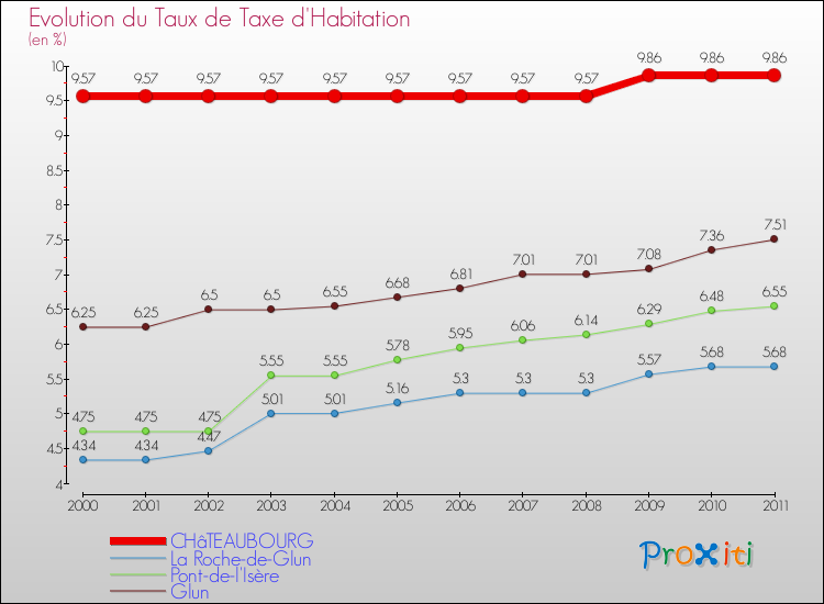 Evolution du taux de la taxe d'habitation pour CHâTEAUBOURG et les communes proches Comparaison des taux de la taxe d'habitation pour CHâTEAUBOURG et les communes voisines