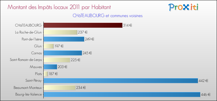 Montant des impôts locaux par Habitant pour CHâTEAUBOURG et les communes proches Comparaison des impôts locaux par habitant pour CHâTEAUBOURG et les communes voisines