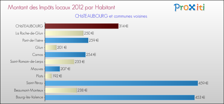 Montant des impôts locaux par Habitant pour CHâTEAUBOURG et les communes proches Comparaison des impôts locaux par habitant pour CHâTEAUBOURG et les communes voisines