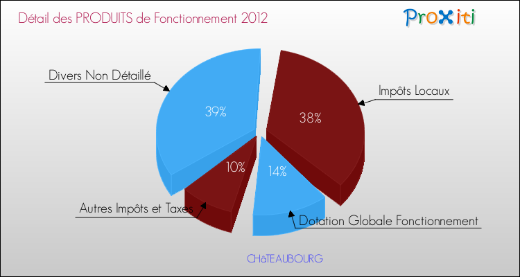 Décomposition du Budget de Fonctionnement 2012 de la commune de CHâTEAUBOURG Budget de Fonctionnement 2012 pour la commune de CHâTEAUBOURG