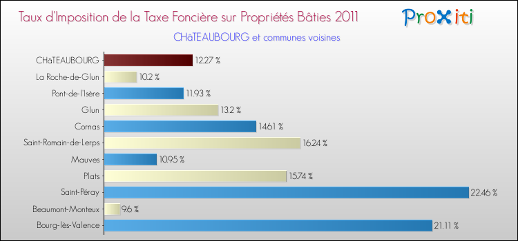 Taux d'imposition de la taxe foncière sur le bati 2011 pour CHâTEAUBOURG et les communes proches Comparaison des taux d'imposition de la taxe foncière sur le bati 2011 pour CHâTEAUBOURG et les communes voisines