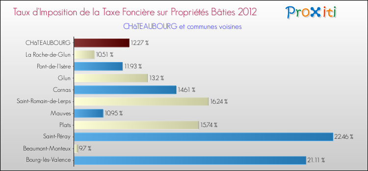 Taux d'imposition de la taxe foncière sur le bati 2012 pour CHâTEAUBOURG et les communes proches Comparaison des taux d'imposition de la taxe foncière sur le bati 2012 pour CHâTEAUBOURG et les communes voisines