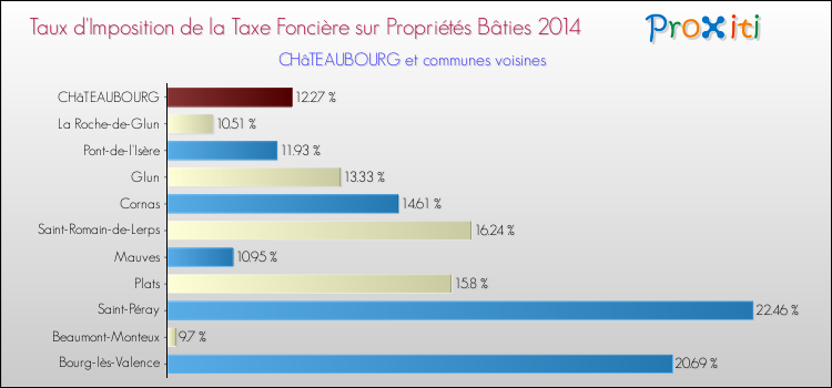 Taux d'imposition de la taxe foncière sur le bati 2014 pour CHâTEAUBOURG et les communes proches Comparaison des taux d'imposition de la taxe foncière sur le bati 2014 pour CHâTEAUBOURG et les communes voisines
