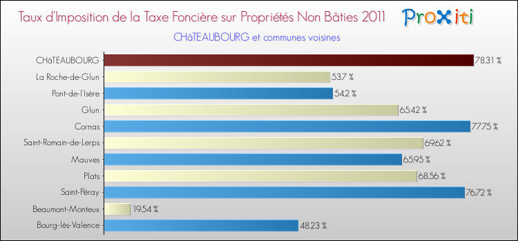 Taux d'imposition de la taxe foncière sur les immeubles et terrains non batis 2011 pour CHâTEAUBOURG et les communes proches Comparaison des taux d'imposition de la taxe foncière sur les immeubles et terrains non batis 2011 pour CHâTEAUBOURG et les communes voisines
