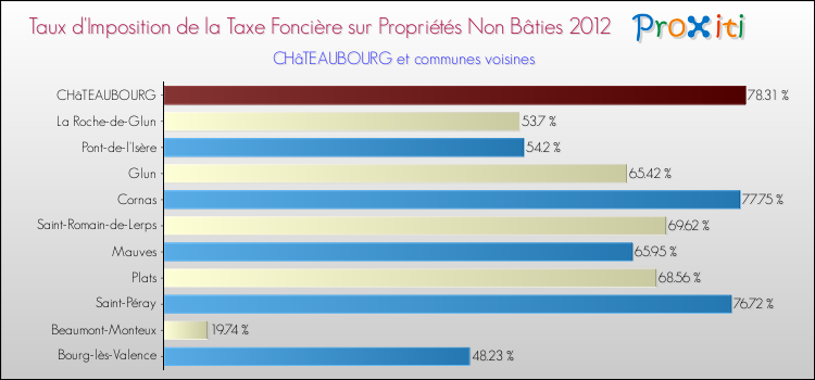 Taux d'imposition de la taxe foncière sur les immeubles et terrains non batis 2012 pour CHâTEAUBOURG et les communes proches Comparaison des taux d'imposition de la taxe foncière sur les immeubles et terrains non batis 2012 pour CHâTEAUBOURG et les communes voisines