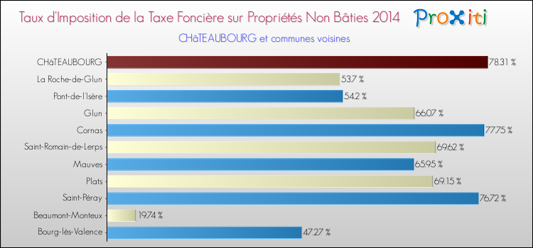 Taux d'imposition de la taxe foncière sur les immeubles et terrains non batis 2014 pour CHâTEAUBOURG et les communes proches Comparaison des taux d'imposition de la taxe foncière sur les immeubles et terrains non batis 2014 pour CHâTEAUBOURG et les communes voisines
