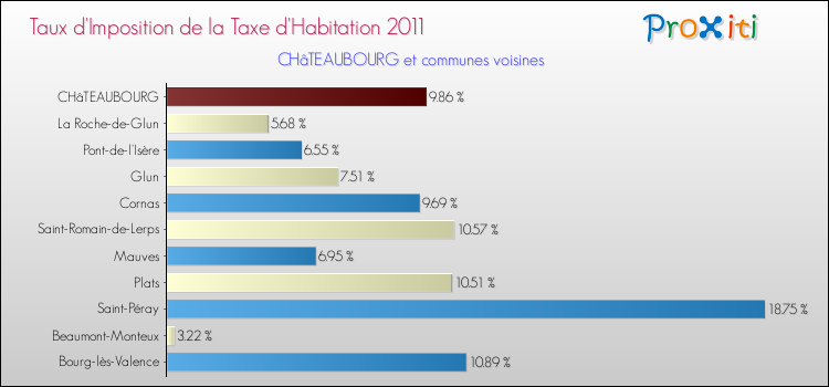 Taux d'imposition de la taxe d'habitation 2011 pour CHâTEAUBOURG et les communes proches Comparaison des taux d'imposition de la taxe d'habitation 2011 pour CHâTEAUBOURG et les communes voisines