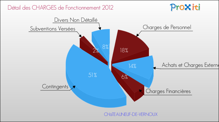 Décomposition des Charges de Fonctionnement 2012 de la commune de CHâTEAUNEUF-DE-VERNOUX Charges de Fonctionnement 2012 pour la commune de CHâTEAUNEUF-DE-VERNOUX