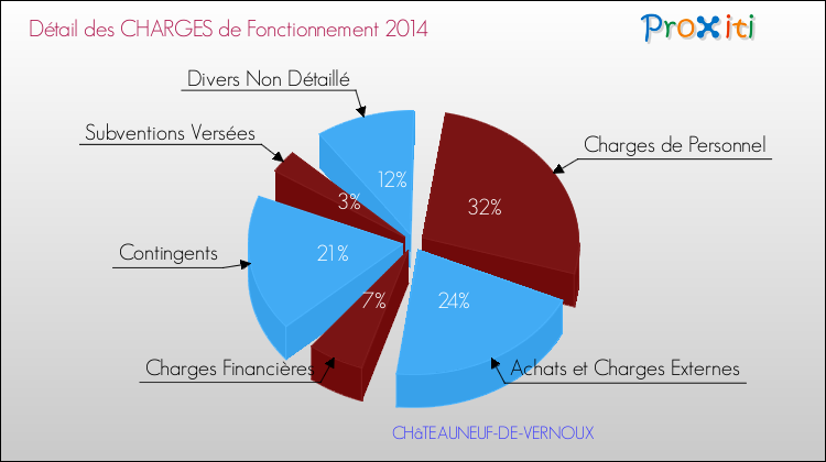Décomposition des Charges de Fonctionnement 2014 de la commune de CHâTEAUNEUF-DE-VERNOUX Charges de Fonctionnement 2014 pour la commune de CHâTEAUNEUF-DE-VERNOUX