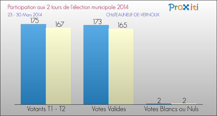 Participation comparée des 2 tours des Elections Municipales 2014 de la commune de CHâTEAUNEUF-DE-VERNOUX Elections Municipales 2014 - Participation comparée des 2 tours pour la commune de CHâTEAUNEUF-DE-VERNOUX