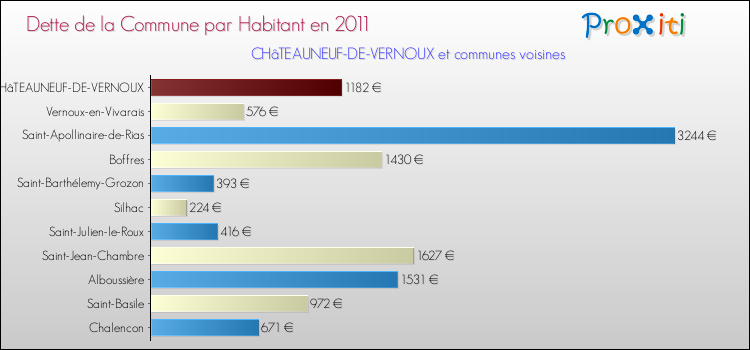 Dette par habitant de la commune en 2011 pour CHâTEAUNEUF-DE-VERNOUX et les communes proches Comparaison de la dette par habitant de la commune en 2011 pour CHâTEAUNEUF-DE-VERNOUX et les communes voisines