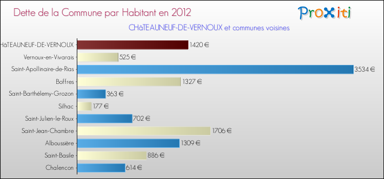 Dette par habitant de la commune en 2012 pour CHâTEAUNEUF-DE-VERNOUX et les communes proches Comparaison de la dette par habitant de la commune en 2012 pour CHâTEAUNEUF-DE-VERNOUX et les communes voisines