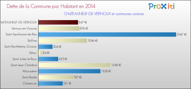 Dette par habitant de la commune en 2014 pour CHâTEAUNEUF-DE-VERNOUX et les communes proches Comparaison de la dette par habitant de la commune en 2014 pour CHâTEAUNEUF-DE-VERNOUX et les communes voisines