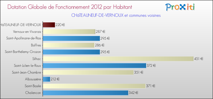 Montant des dotations globales de fonctionnement DGF par Habitant pour CHâTEAUNEUF-DE-VERNOUX et les communes proches Comparaison des des dotations globales de fonctionnement DGF par habitant pour CHâTEAUNEUF-DE-VERNOUX et les communes voisines