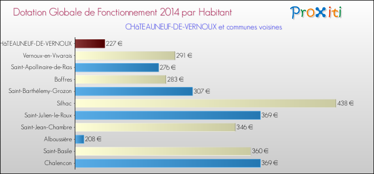 Montant des dotations globales de fonctionnement DGF par Habitant pour CHâTEAUNEUF-DE-VERNOUX et les communes proches en 2014. Comparaison des des dotations globales de fonctionnement DGF par habitant pour CHâTEAUNEUF-DE-VERNOUX et les communes voisines en 2014.