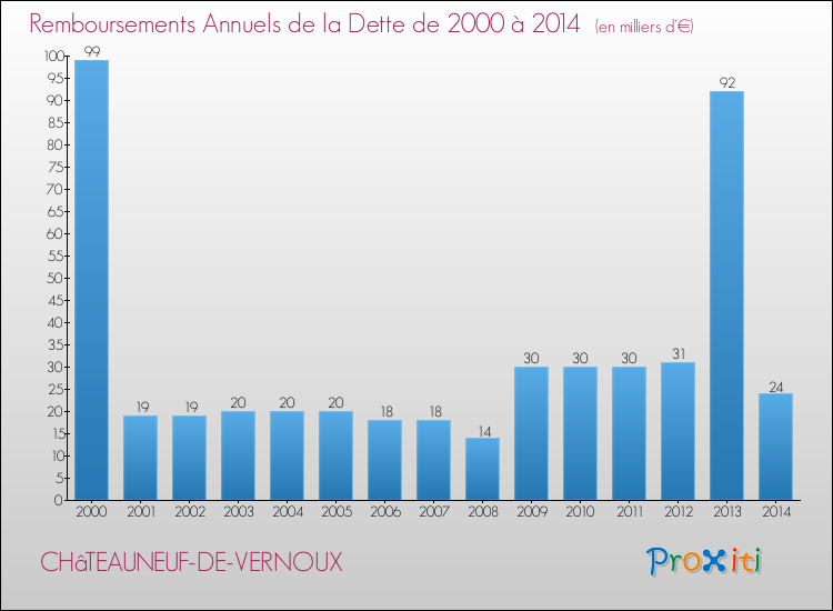 Evolution de l'annuité de la dette pour la commune de CHâTEAUNEUF-DE-VERNOUX de 2000 à 2014 Annuités de la dette pour CHâTEAUNEUF-DE-VERNOUX de 2000 à 2014