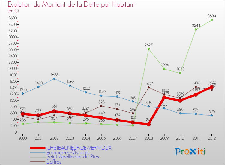Evolution de la dette par habitant pour la commune de CHâTEAUNEUF-DE-VERNOUX et les communes proches de 2000 à 2012 Comparaison de la dette par habitant pour CHâTEAUNEUF-DE-VERNOUX et les communes voisines de 2000 à 2012