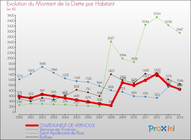 Evolution de la dette par habitant pour la commune de CHâTEAUNEUF-DE-VERNOUX et les communes proches de 2000 à 2014 Comparaison de la dette par habitant pour CHâTEAUNEUF-DE-VERNOUX et les communes voisines de 2000 à 2014