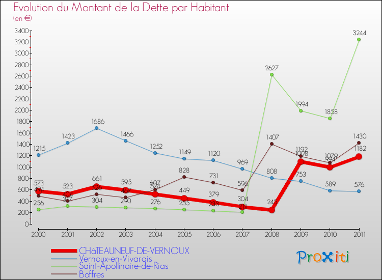 Evolution de la dette par habitant pour la commune de CHâTEAUNEUF-DE-VERNOUX et les communes proches Comparaison de la dette par habitant pour CHâTEAUNEUF-DE-VERNOUX et les communes voisines