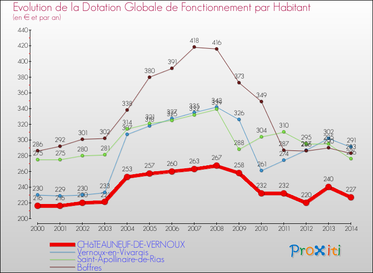 Evolution et montant de la dotation globale de fonctionnement par Habitant pour CHâTEAUNEUF-DE-VERNOUX et les communes proches de 2000 à 2014. Comparaison des dotations globales de fonctionnement par habitant pour CHâTEAUNEUF-DE-VERNOUX et les communes voisines de 2000 à 2014.