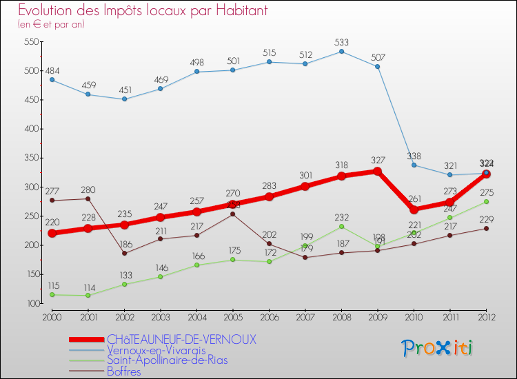 Evolution et montant des impôts locaux par Habitant pour CHâTEAUNEUF-DE-VERNOUX et les communes proches Comparaison des impôts locaux par habitant pour CHâTEAUNEUF-DE-VERNOUX et les communes voisines