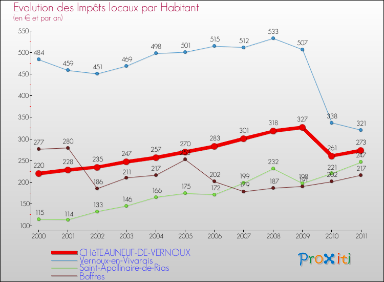 Evolution et montant des impôts locaux par Habitant pour CHâTEAUNEUF-DE-VERNOUX et les communes proches Comparaison des impôts locaux par habitant pour CHâTEAUNEUF-DE-VERNOUX et les communes voisines