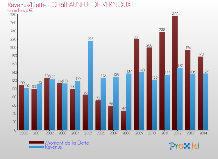 Evolution comparée de la dette et des revenus pour la commune de CHâTEAUNEUF-DE-VERNOUX de 2000 à 2014 Comparaison de la dette et des revenus pour CHâTEAUNEUF-DE-VERNOUX de 2000 à 2014
