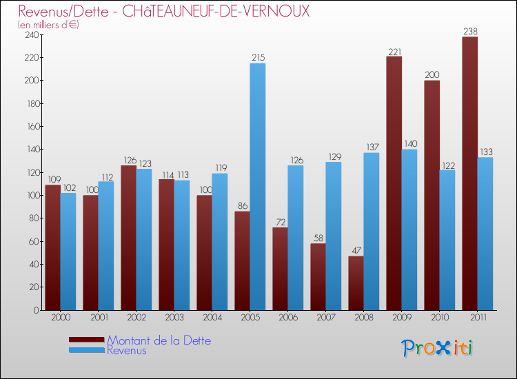 Evolution comparée de la dette et des revenus pour la commune de CHâTEAUNEUF-DE-VERNOUX de 2000 à 2011 Comparaison de la dette et des revenus pour CHâTEAUNEUF-DE-VERNOUX de 2000 à 2011