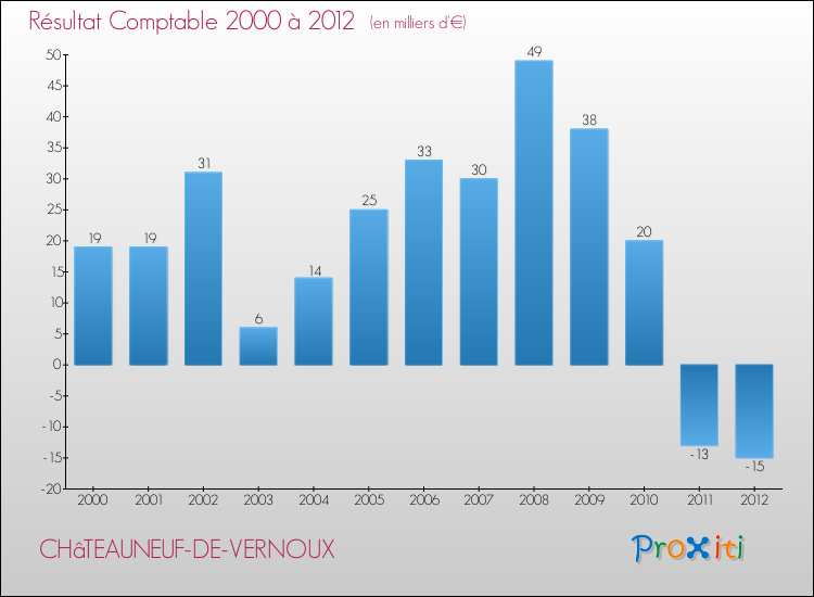 Evolution du résultat comptable pour la commune de CHâTEAUNEUF-DE-VERNOUX de 2000 à 2012 Evolution du résultat comptable pour CHâTEAUNEUF-DE-VERNOUX de 2000 à 2012