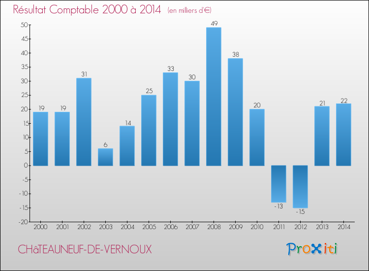 Evolution du résultat comptable pour la commune de CHâTEAUNEUF-DE-VERNOUX de 2000 à 2014 Evolution du résultat comptable pour CHâTEAUNEUF-DE-VERNOUX de 2000 à 2014