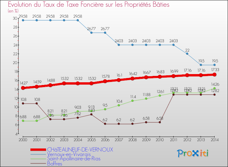 Evolution du taux de la taxe foncière sur le bati pour CHâTEAUNEUF-DE-VERNOUX et les communes proches de 2000 à 2014 Comparaison des taux de taxe foncière sur le bati pour CHâTEAUNEUF-DE-VERNOUX et les communes voisines de 2000 à 2014