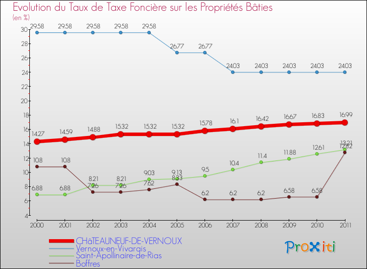 Evolution du taux de la taxe foncière sur le bati pour CHâTEAUNEUF-DE-VERNOUX et les communes proches Comparaison des taux de taxe foncière sur le bati pour CHâTEAUNEUF-DE-VERNOUX et les communes voisines