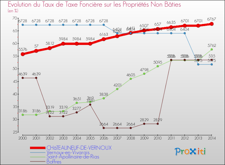 Evolution du taux de la taxe foncière sur les immeubles et terrains non batis pour CHâTEAUNEUF-DE-VERNOUX et les communes proches de 2000 à 2014 Comparaison des taux de la taxe foncière sur les immeubles et terrains non batis pour CHâTEAUNEUF-DE-VERNOUX et les communes voisines de 2000 à 2014