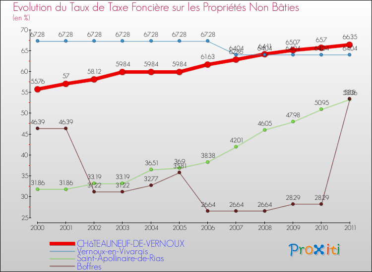 Evolution du taux de la taxe foncière sur les immeubles et terrains non batis pour CHâTEAUNEUF-DE-VERNOUX et les communes proches Comparaison des taux de la taxe foncière sur les immeubles et terrains non batis pour CHâTEAUNEUF-DE-VERNOUX et les communes voisines
