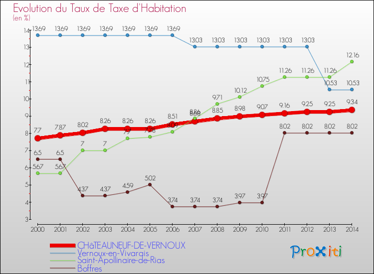 Evolution du taux de la taxe d'habitation pour CHâTEAUNEUF-DE-VERNOUX et les communes proches de 2000 à 2014 Comparaison des taux de la taxe d'habitation pour CHâTEAUNEUF-DE-VERNOUX et les communes voisines de 2000 à 2014