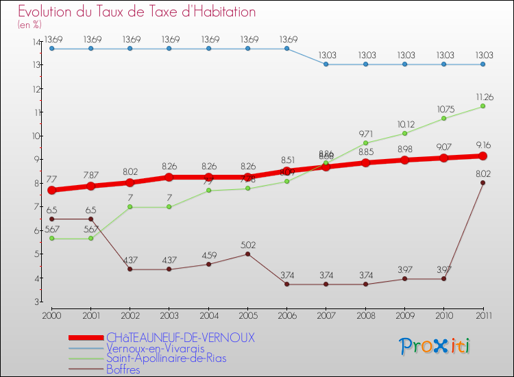 Evolution du taux de la taxe d'habitation pour CHâTEAUNEUF-DE-VERNOUX et les communes proches Comparaison des taux de la taxe d'habitation pour CHâTEAUNEUF-DE-VERNOUX et les communes voisines